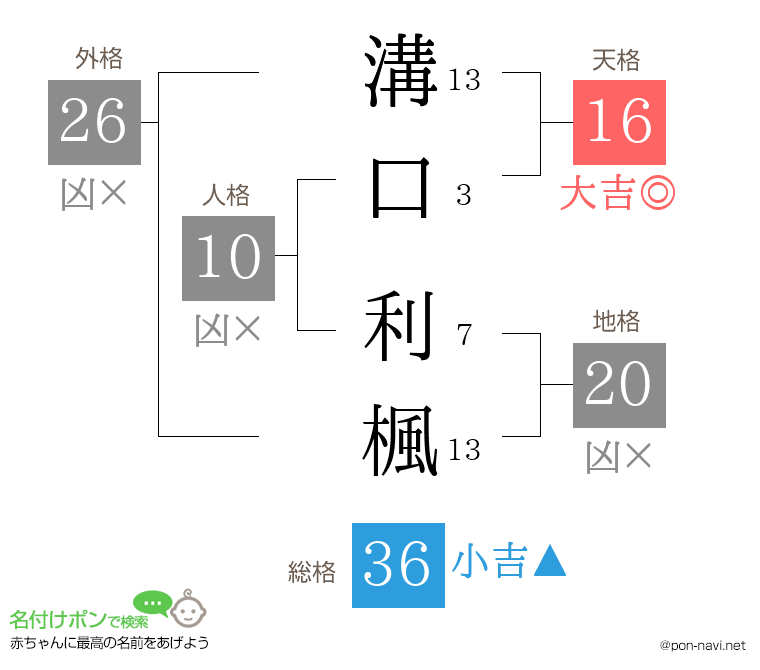 溝口 利楓さんの姓名判断結果