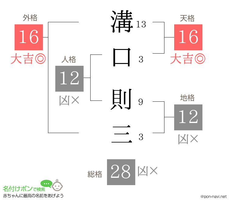 溝口 則三さんの姓名判断結果