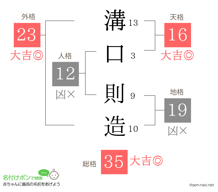 溝口 則造さんの姓名判断結果