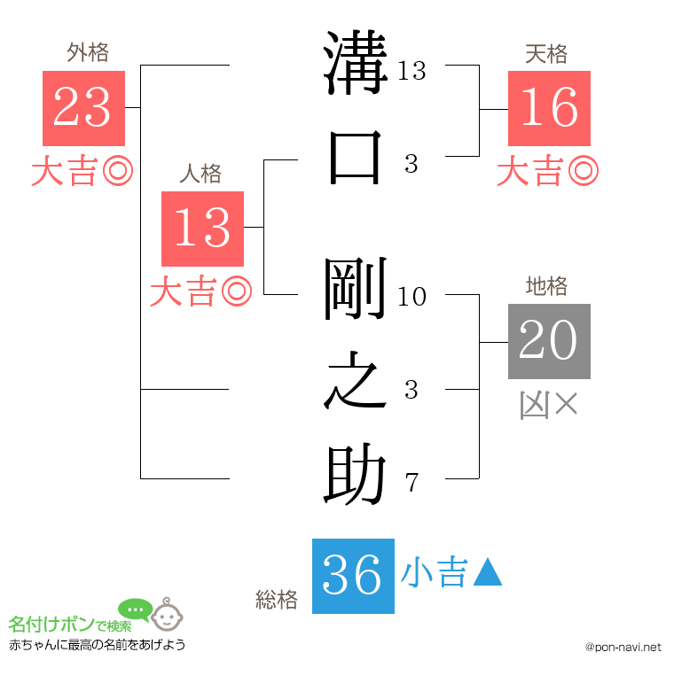 溝口 剛之助さんの姓名判断結果