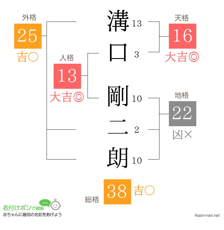 溝口 剛二朗さんの姓名判断結果