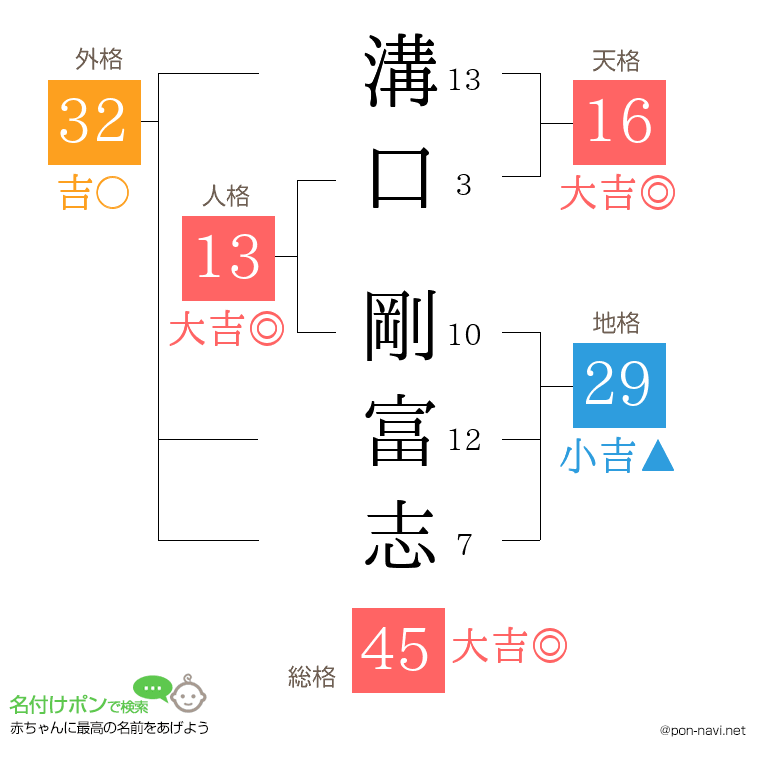 溝口 剛富志さんの姓名判断結果