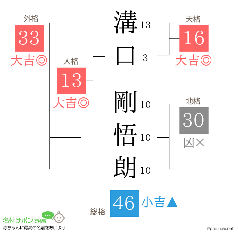 溝口 剛悟朗さんの姓名判断結果