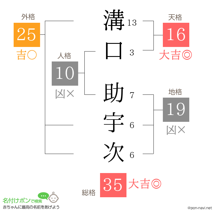 溝口 助宇次さんの姓名判断結果