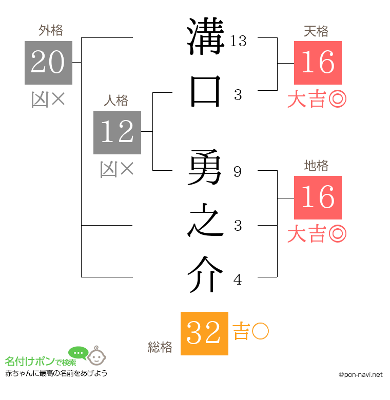 溝口 勇之介さんの姓名判断結果