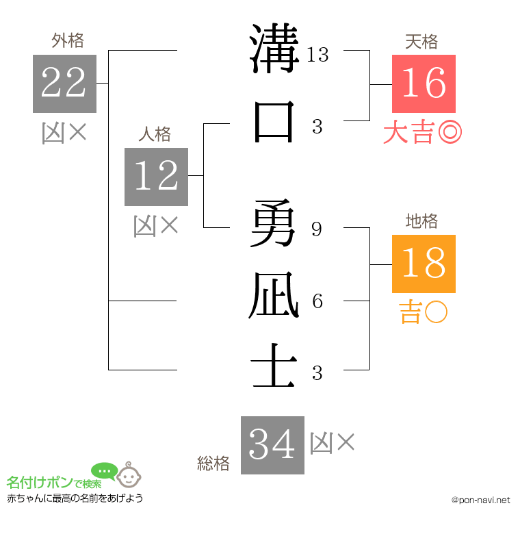 溝口 勇凪士さんの姓名判断結果