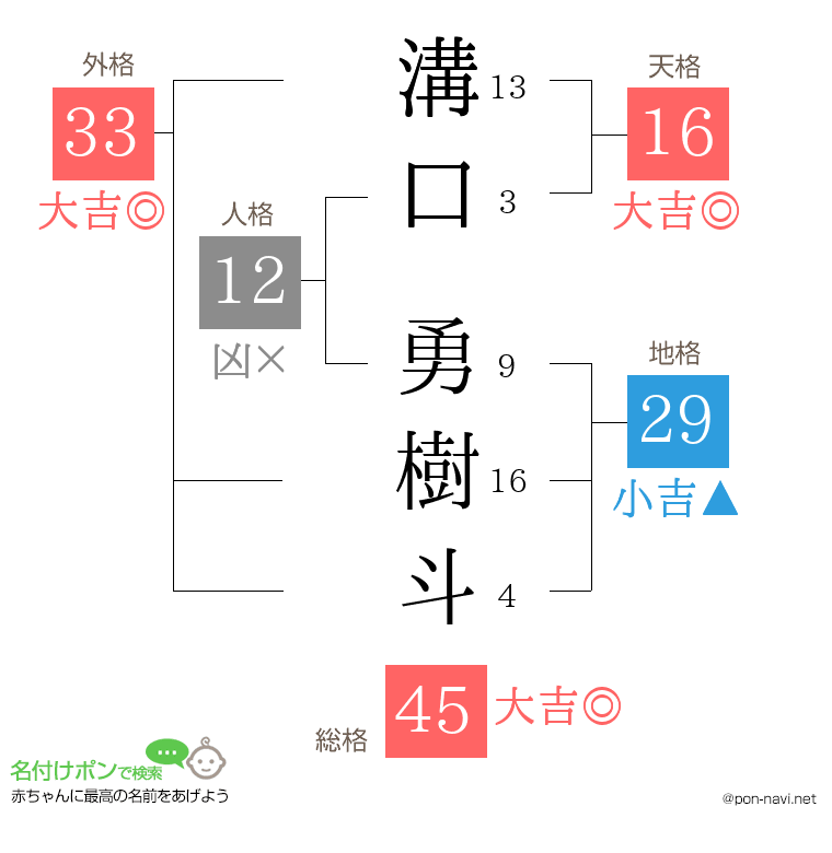 溝口 勇樹斗さんの姓名判断結果
