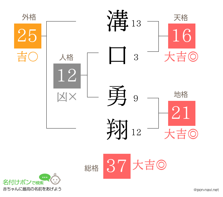溝口 勇翔さんの姓名判断結果