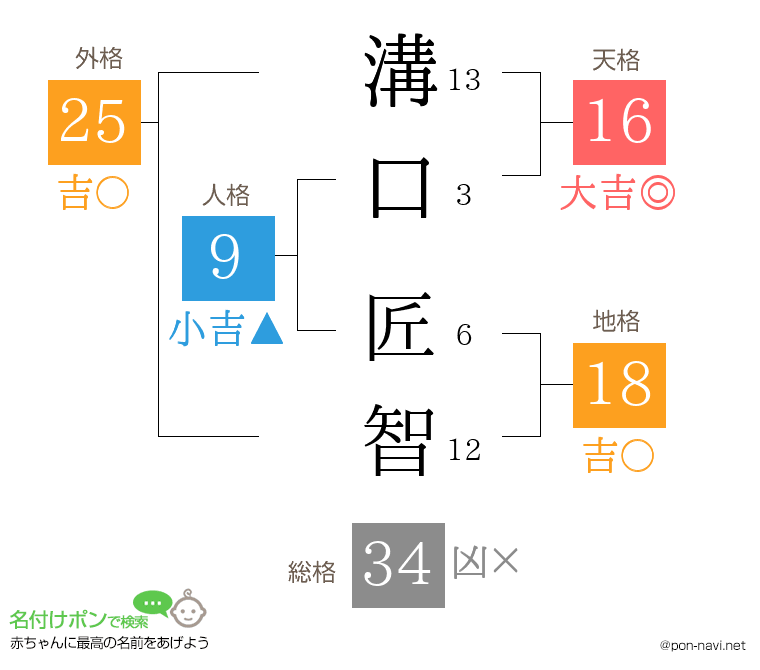 溝口 匠智さんの姓名判断結果