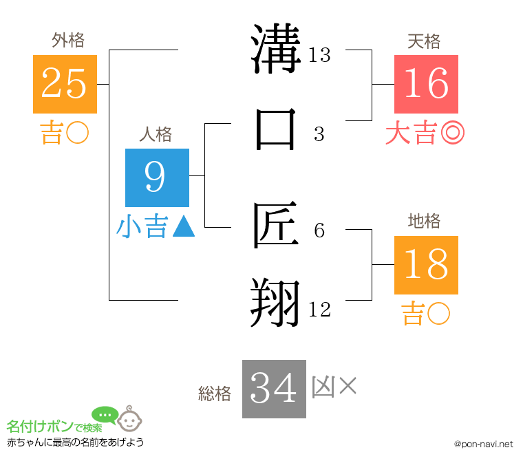 溝口 匠翔さんの姓名判断結果