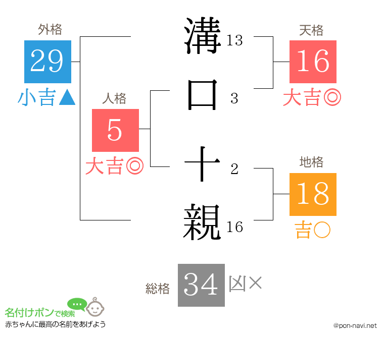 溝口 十親さんの姓名判断結果
