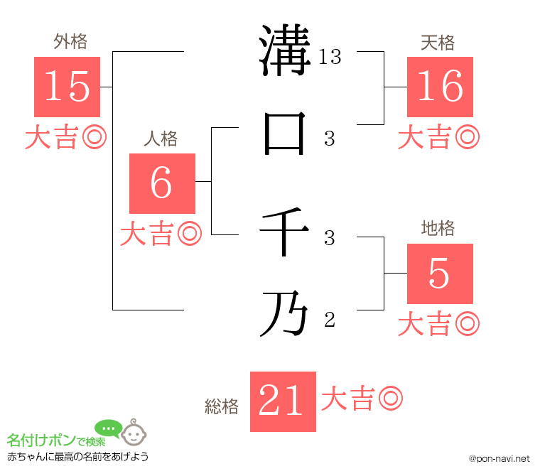 溝口 千乃さんの姓名判断結果