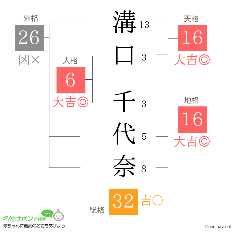 溝口 千代奈さんの姓名判断結果