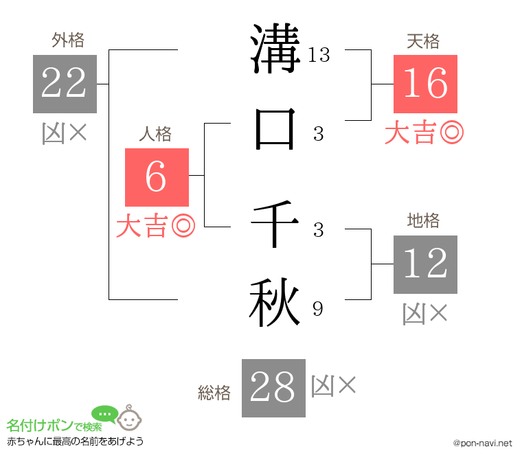 溝口 千秋さんの姓名判断結果