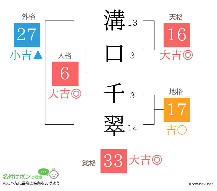 溝口 千翠さんの姓名判断結果