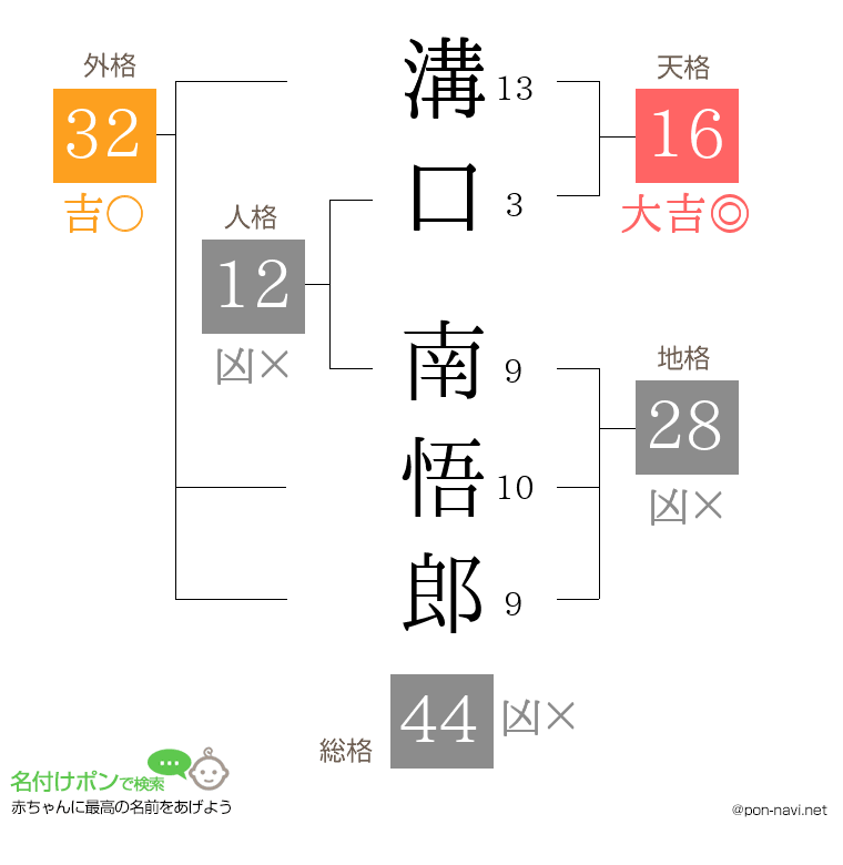溝口 南悟郎さんの姓名判断結果