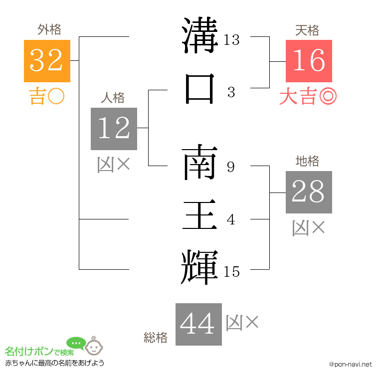 溝口 南王輝さんの姓名判断結果