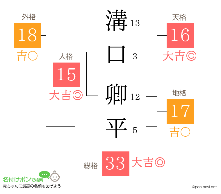 溝口 卿平さんの姓名判断結果