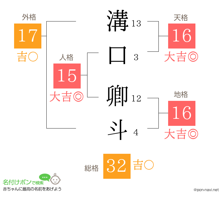 溝口 卿斗さんの姓名判断結果