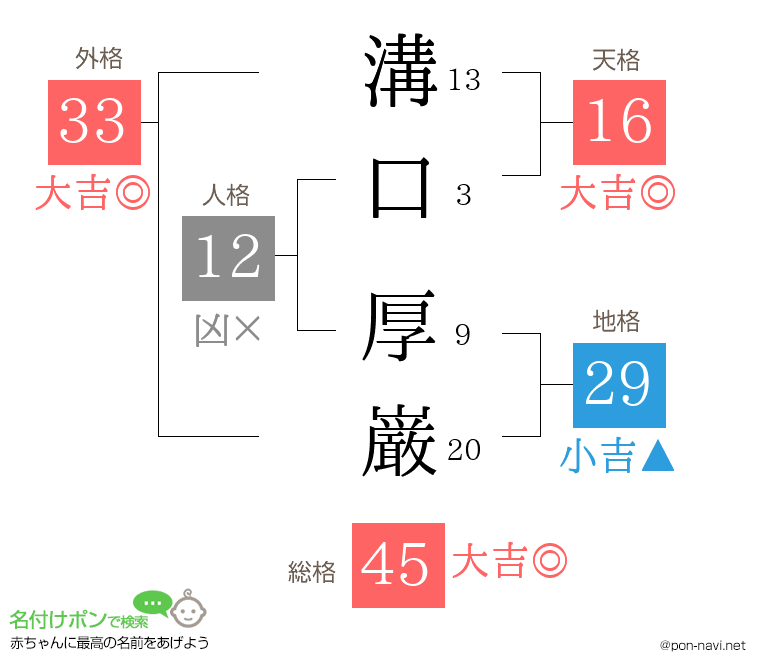 溝口 厚巌さんの姓名判断結果