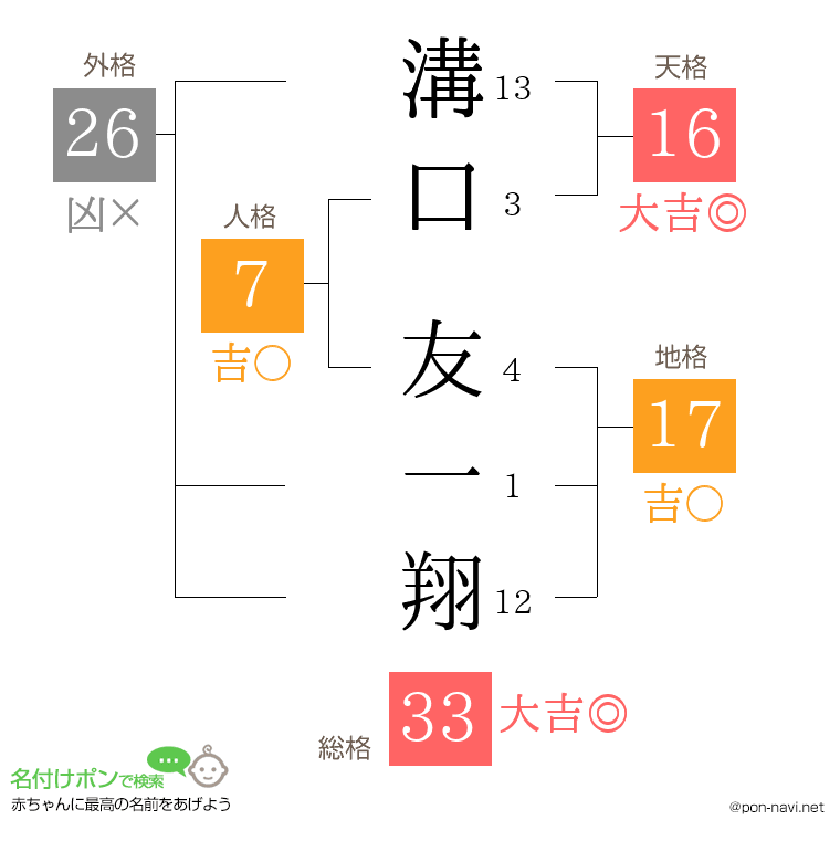 溝口 友一翔さんの姓名判断結果