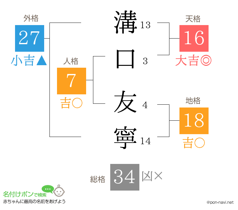 溝口 友寧さんの姓名判断結果