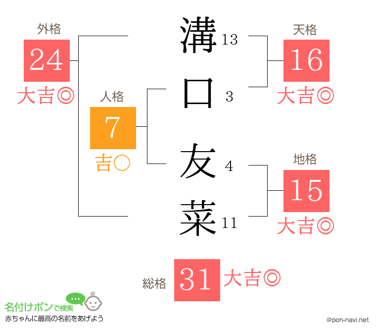 溝口 友菜さんの姓名判断結果