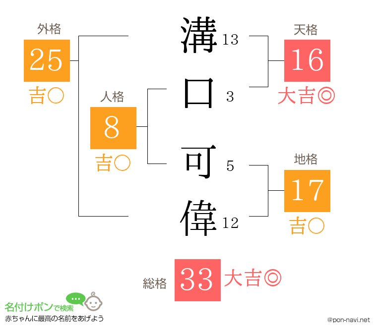 溝口 可偉さんの姓名判断結果