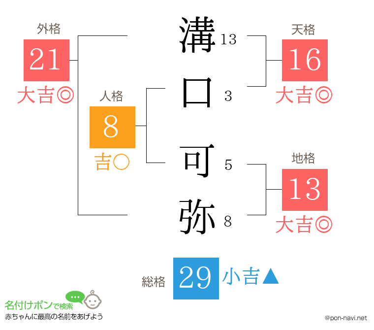 溝口 可弥さんの姓名判断結果
