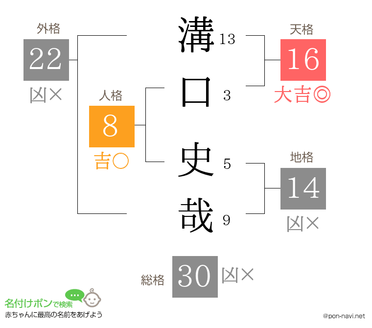溝口 史哉さんの姓名判断結果