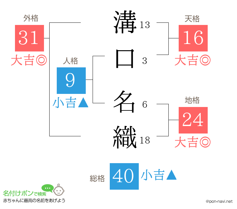 溝口 名織さんの姓名判断結果