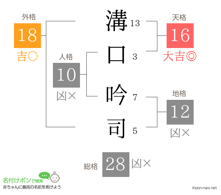 溝口 吟司さんの姓名判断結果