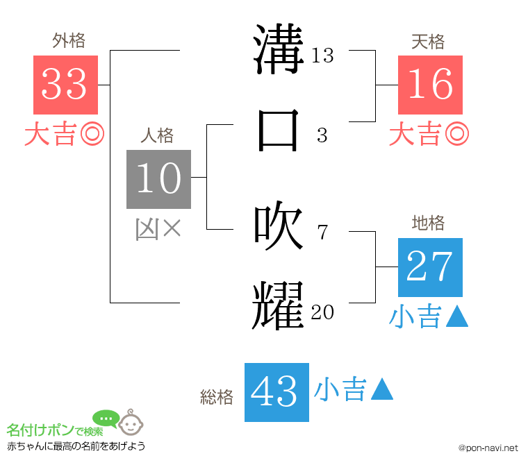 溝口 吹耀さんの姓名判断結果