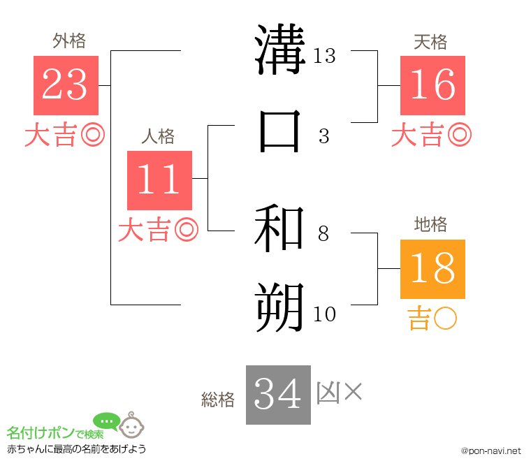 溝口 和朔さんの姓名判断結果