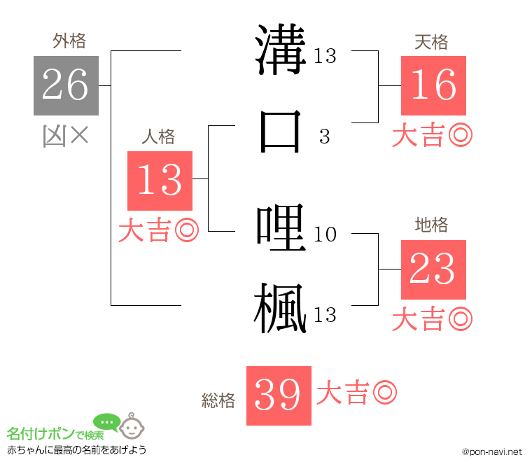 溝口 哩楓さんの姓名判断結果