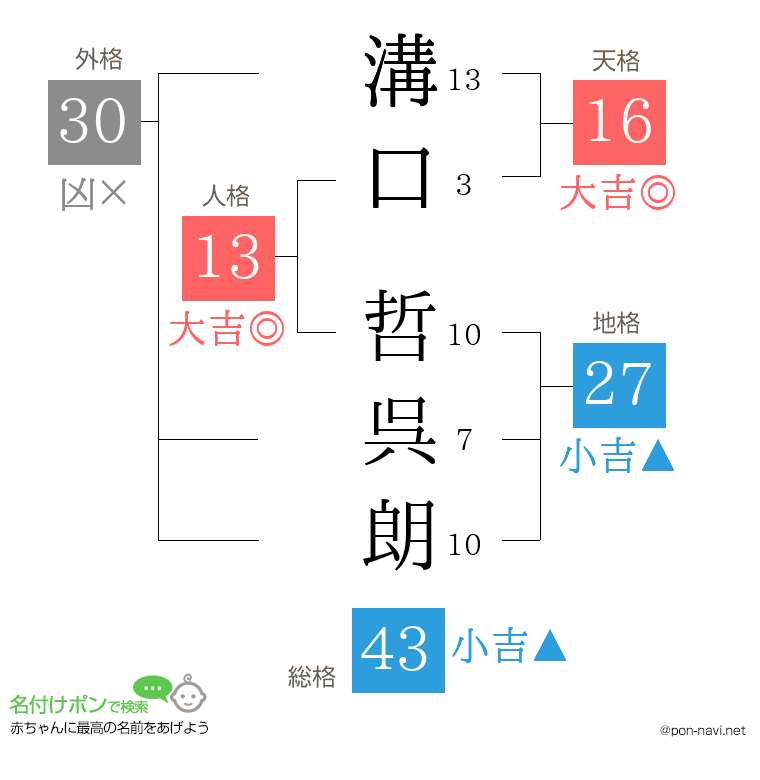 溝口 哲呉朗さんの姓名判断結果