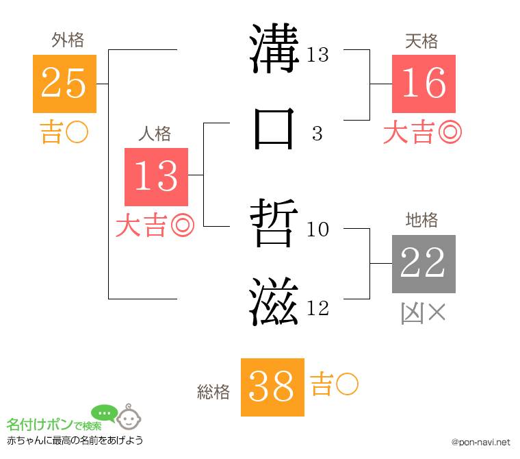 溝口 哲滋さんの姓名判断結果