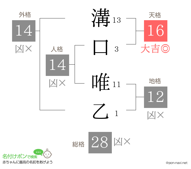 溝口 唯乙さんの姓名判断結果
