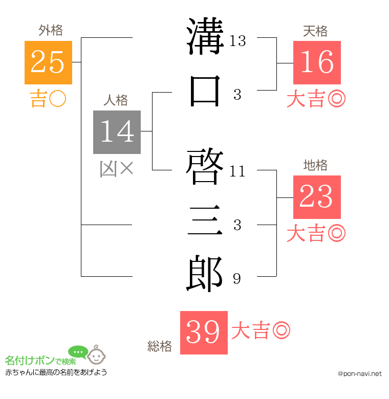溝口 啓三郎さんの姓名判断結果
