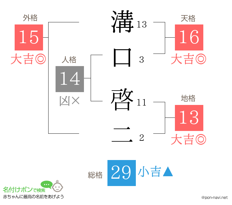 溝口 啓二さんの姓名判断結果