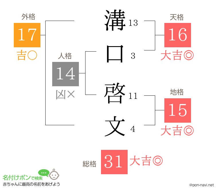 溝口 啓文さんの姓名判断結果