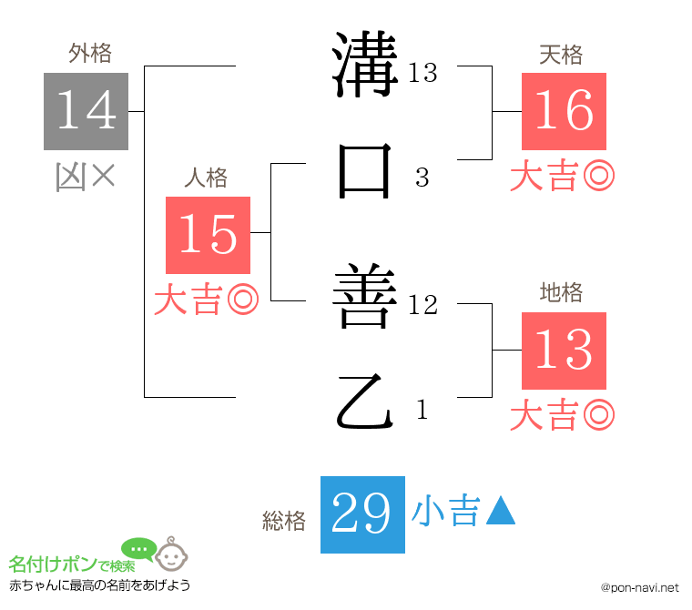 溝口 善乙さんの姓名判断結果