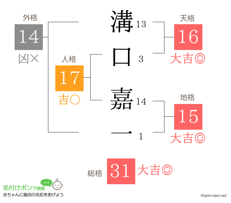 溝口 嘉一さんの姓名判断結果