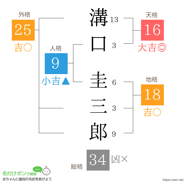 溝口 圭三郎さんの姓名判断結果