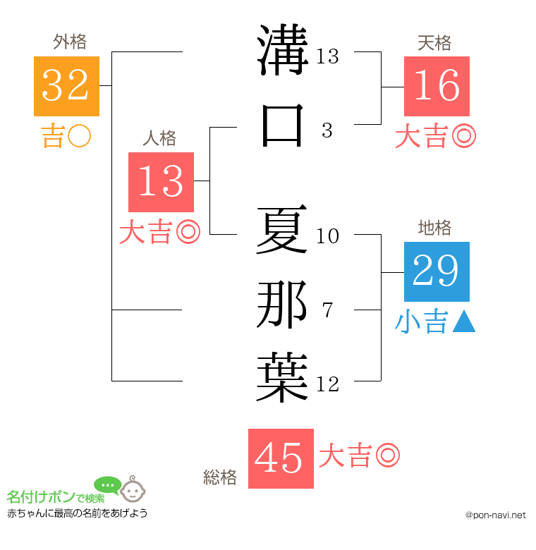 溝口 夏那葉さんの姓名判断結果