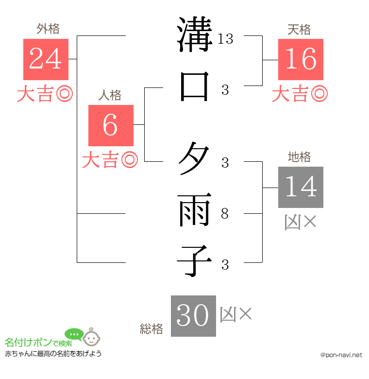 溝口 夕雨子さんの姓名判断結果