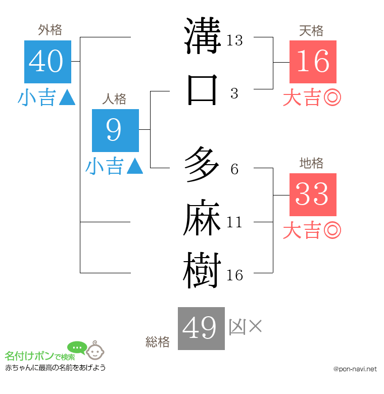 溝口 多麻樹さんの姓名判断結果