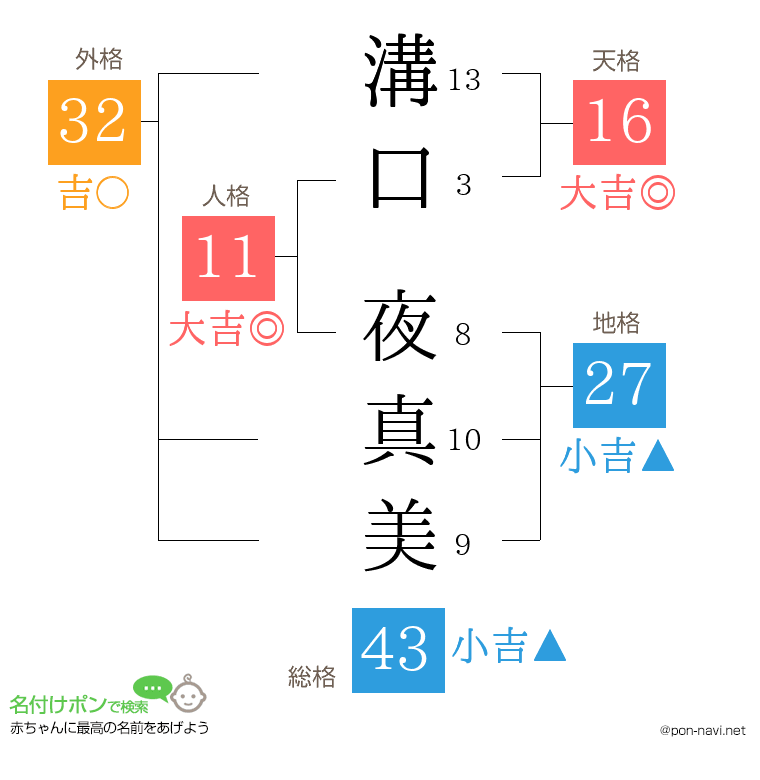 溝口 夜真美さんの姓名判断結果