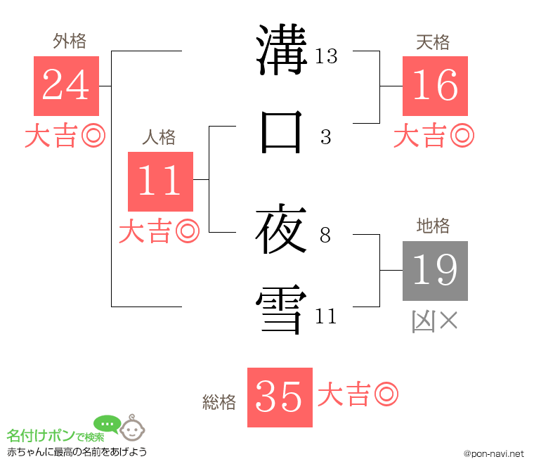 溝口 夜雪さんの姓名判断結果