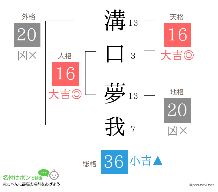 溝口 夢我さんの姓名判断結果
